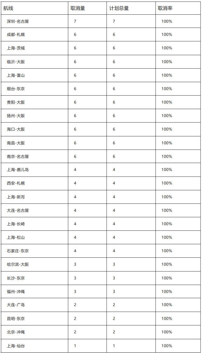 未来两周，包括长沙出港在内的全国46条中日航线全部取消