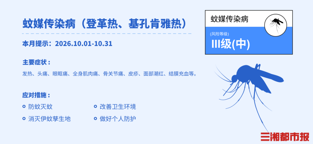 10月疾病风险预报来了,湖南重点防控这些疾病