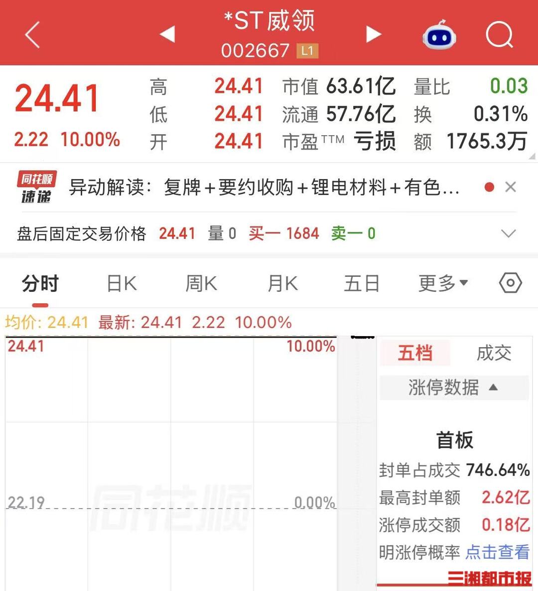威领股份复牌“一”字涨停,山南锑金要约股份完成过户|湘股观察