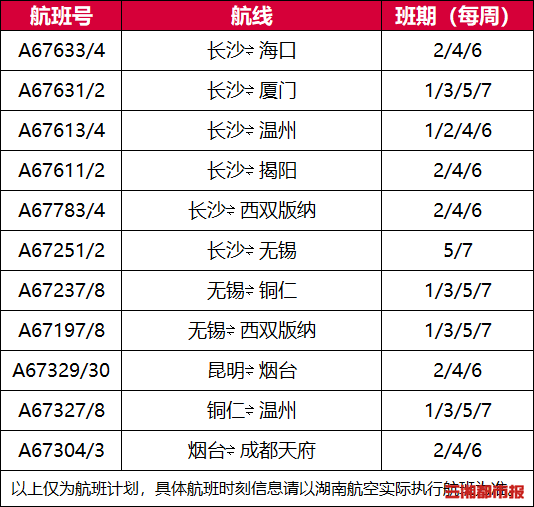 冬游避寒出行更方便了,湖南航空新开11条国内航线|出行早知道