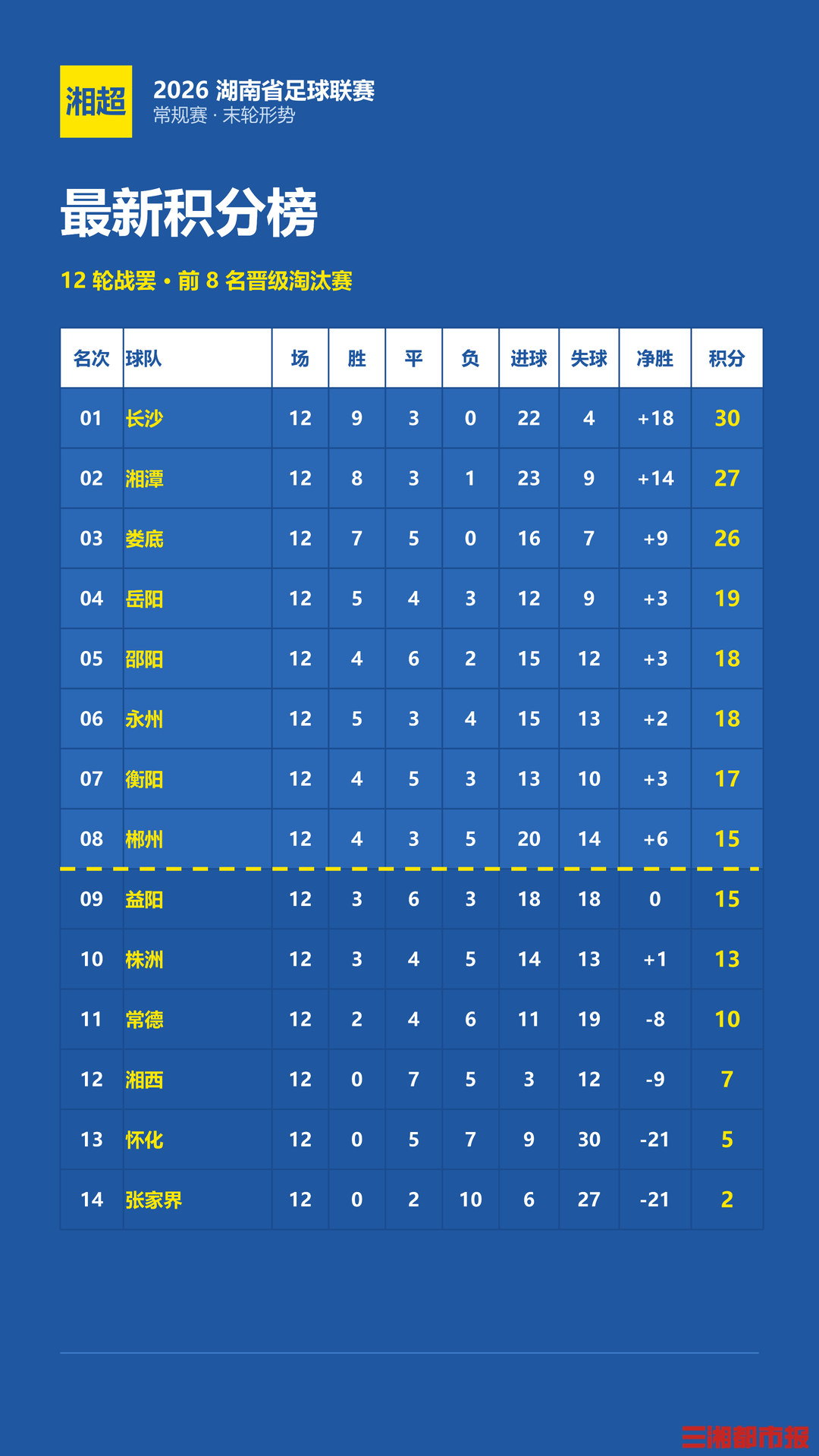 湘超末轮:极限拉扯!如果5队同积18分……