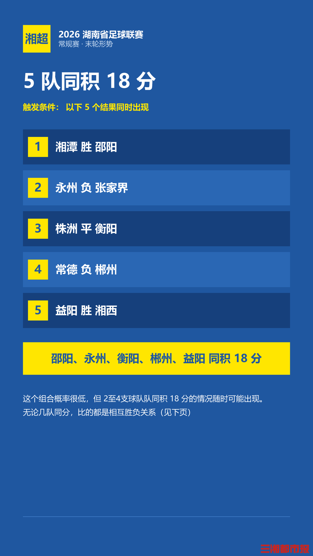 湘超末轮:极限拉扯!如果5队同积18分……