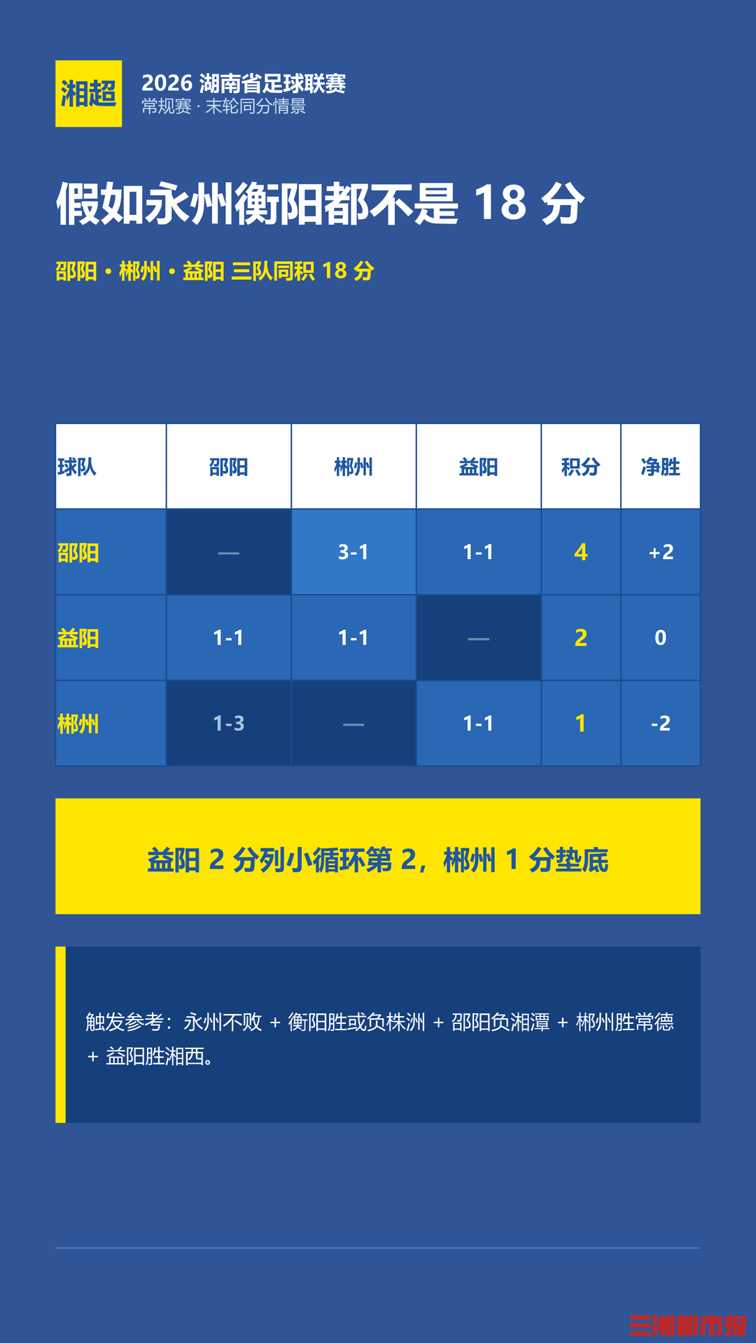 湘超末轮:极限拉扯!如果5队同积18分……