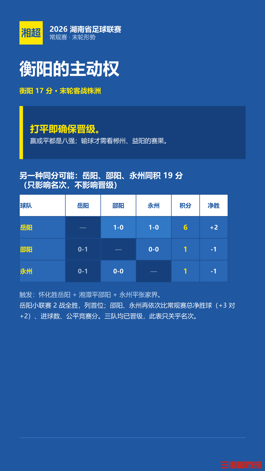 湘超末轮:极限拉扯!如果5队同积18分……