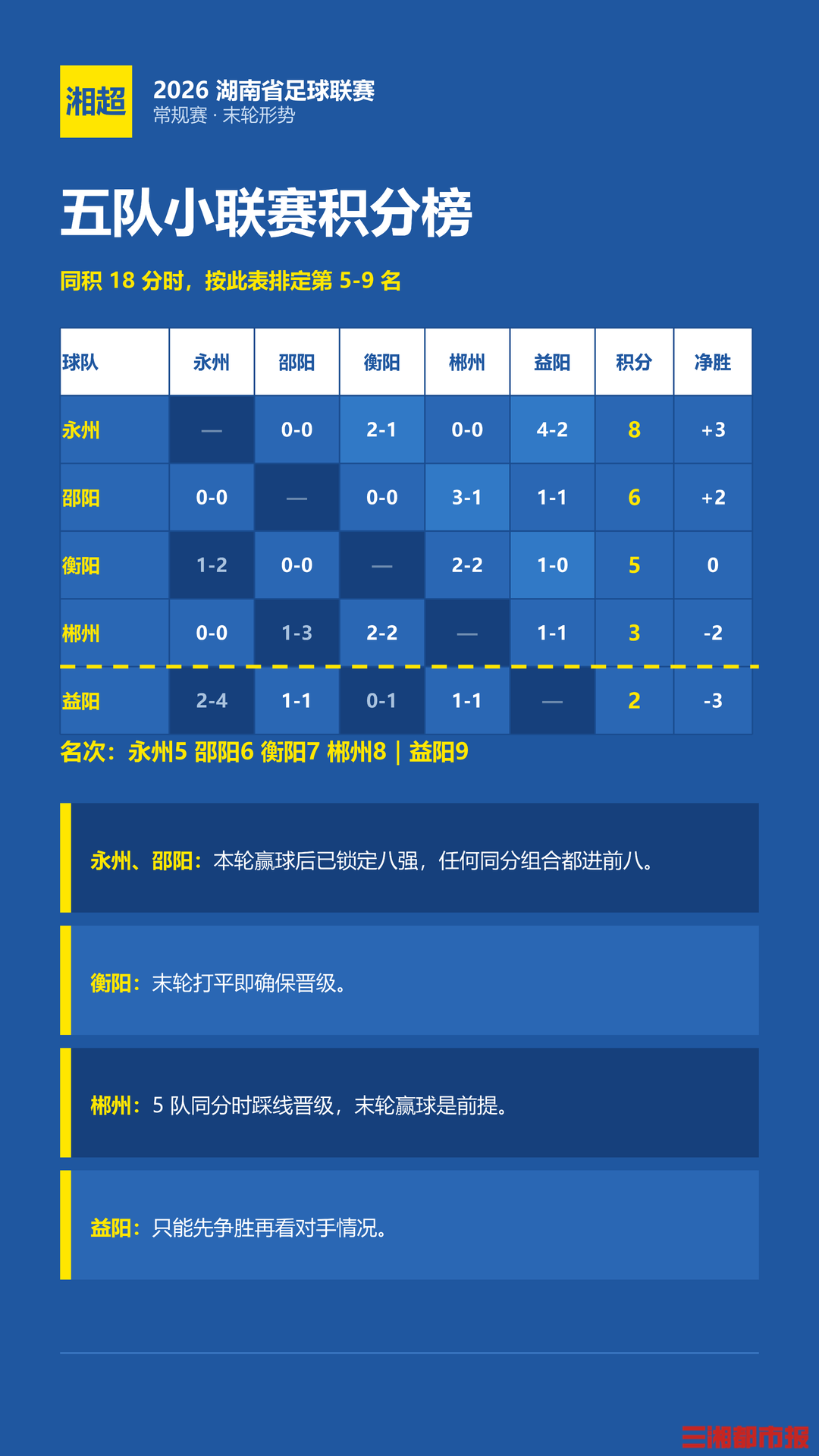 湘超末轮:极限拉扯!如果5队同积18分……