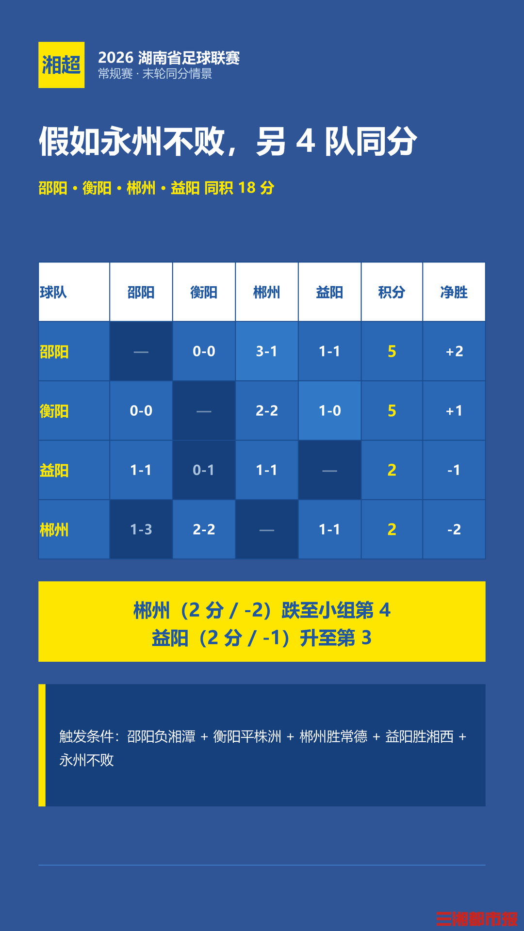 湘超末轮:极限拉扯!如果5队同积18分……